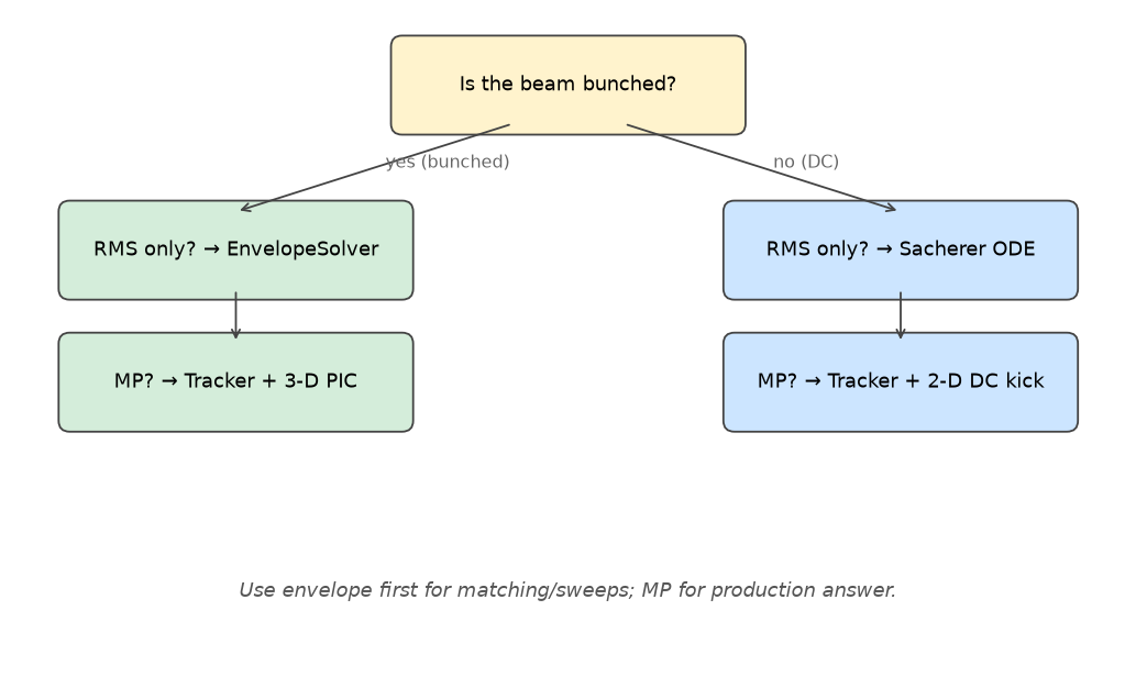 Tracking-mode decision tree